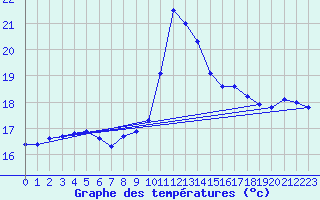 Courbe de tempratures pour Pertuis - Le Farigoulier (84)