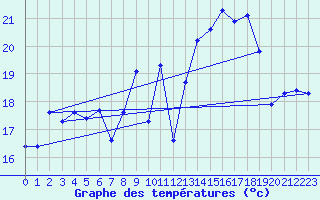 Courbe de tempratures pour Breuillet (17)