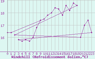 Courbe du refroidissement olien pour Mumbles