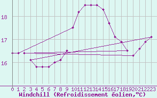 Courbe du refroidissement olien pour Verngues - Hameau de Cazan (13)