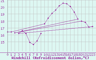 Courbe du refroidissement olien pour Saint-Jean-de-Liversay (17)