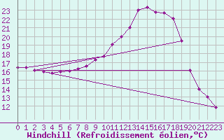 Courbe du refroidissement olien pour Belorado