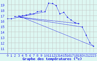 Courbe de tempratures pour Haparanda A