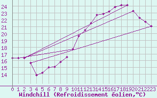 Courbe du refroidissement olien pour Lyon - Saint-Exupry (69)