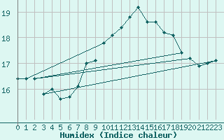 Courbe de l'humidex pour Cabo Carvoeiro