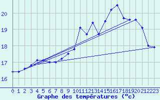 Courbe de tempratures pour Dunkerque (59)
