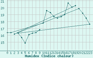 Courbe de l'humidex pour Hohrod (68)