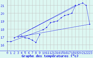 Courbe de tempratures pour Cap Gris-Nez (62)