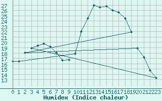 Courbe de l'humidex pour Auffargis (78)