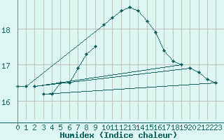 Courbe de l'humidex pour Plymouth (UK)