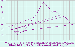 Courbe du refroidissement olien pour Hoogeveen Aws