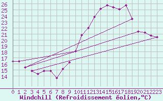 Courbe du refroidissement olien pour Marignane (13)