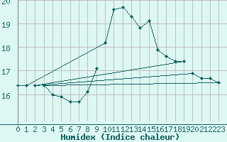 Courbe de l'humidex pour Croisette (62)