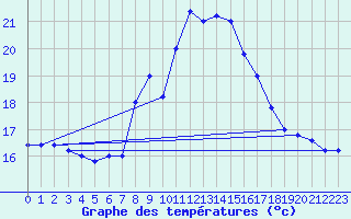 Courbe de tempratures pour Cap Mele (It)