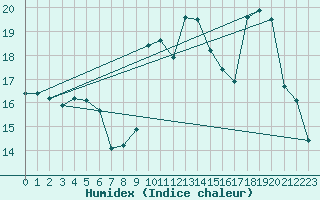 Courbe de l'humidex pour La Couronne (16)