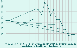 Courbe de l'humidex pour Roches Point
