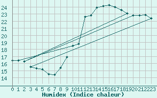 Courbe de l'humidex pour Fiscaglia Migliarino (It)