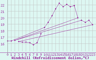 Courbe du refroidissement olien pour Pointe de Chassiron (17)