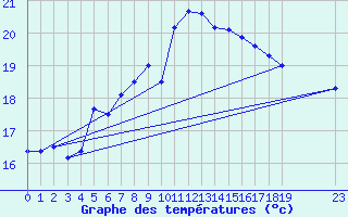 Courbe de tempratures pour Market