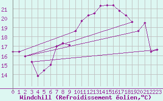 Courbe du refroidissement olien pour Salen-Reutenen