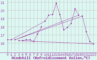 Courbe du refroidissement olien pour Brive-Laroche (19)