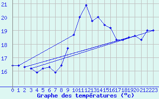 Courbe de tempratures pour Cap Corse (2B)