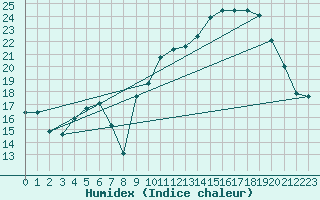 Courbe de l'humidex pour Pau (64)