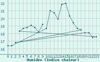 Courbe de l'humidex pour Pointe de Socoa (64)