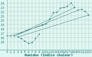 Courbe de l'humidex pour Charleroi (Be)