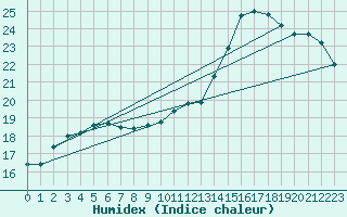 Courbe de l'humidex pour Amur (79)