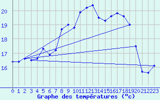 Courbe de tempratures pour Cap Corse (2B)