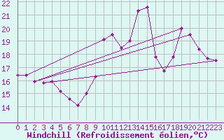 Courbe du refroidissement olien pour Cazaux (33)