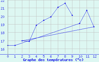 Courbe de tempratures pour Colorado (974)