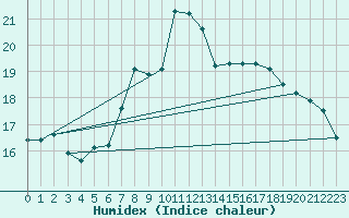 Courbe de l'humidex pour Lyneham