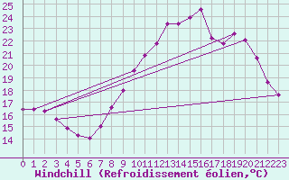 Courbe du refroidissement olien pour Bulson (08)