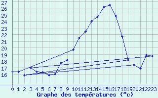 Courbe de tempratures pour Avord (18)