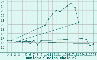 Courbe de l'humidex pour Dax (40)