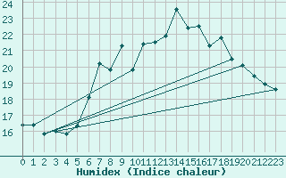 Courbe de l'humidex pour Hoherodskopf-Vogelsberg