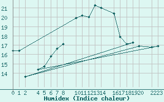 Courbe de l'humidex pour Porto Colom