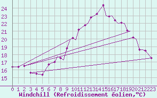 Courbe du refroidissement olien pour Northolt