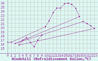 Courbe du refroidissement olien pour Leucate (11)