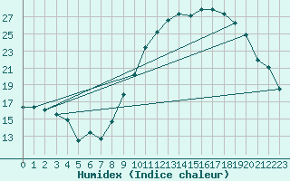 Courbe de l'humidex pour Nancy - Ochey (54)