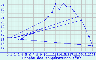 Courbe de tempratures pour Oschatz