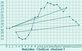 Courbe de l'humidex pour Quimperl (29)