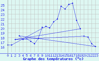 Courbe de tempratures pour Sgur (12)