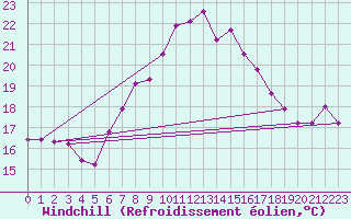 Courbe du refroidissement olien pour Fichtelberg
