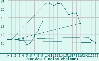 Courbe de l'humidex pour Bares