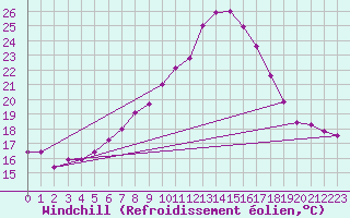 Courbe du refroidissement olien pour Lofer
