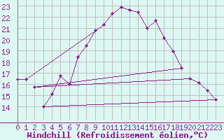 Courbe du refroidissement olien pour Tata