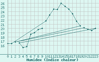 Courbe de l'humidex pour La Fretaz (Sw)